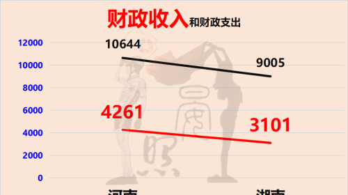 人口相差3300万，湖南却以11:14河南，有望后来居上