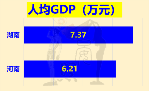 人口相差3300万，湖南却以11:14河南，有望后来居上