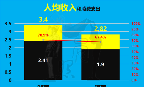 人口相差3300万，湖南却以11:14河南，有望后来居上