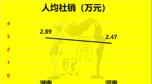 人口相差3300万，湖南却以11:14河南，有望后来居上