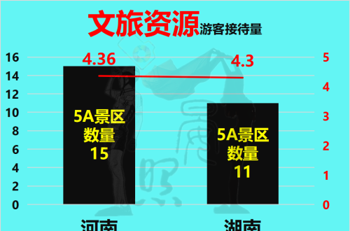 人口相差3300万，湖南却以11:14河南，有望后来居上