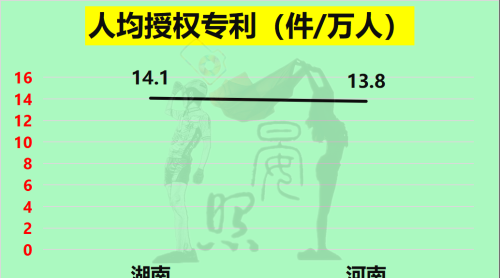 人口相差3300万，湖南却以11:14河南，有望后来居上