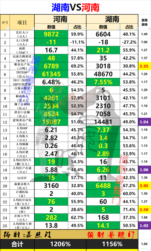 人口相差3300万，湖南却以11:14河南，有望后来居上