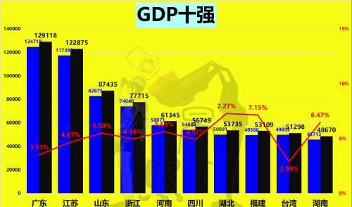 34省人均GDP出炉：6省超2万美元，21省低于全国均值