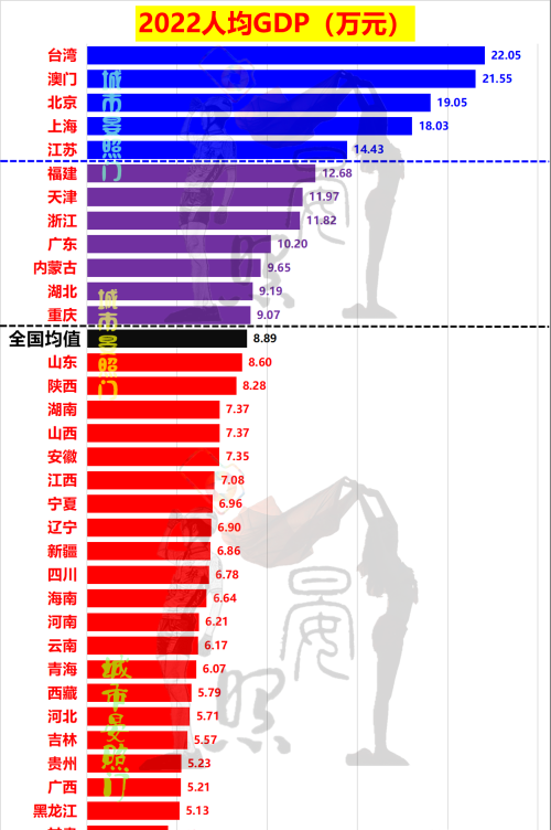 34省人均GDP出炉：6省超2万美元，21省低于全国均值