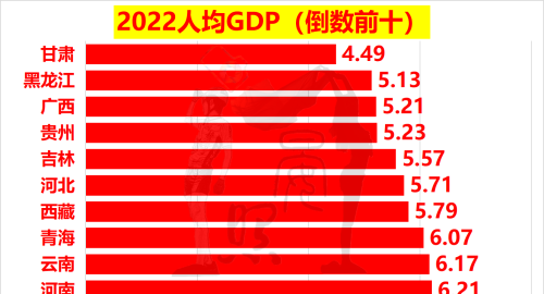 34省人均GDP出炉：6省超2万美元，21省低于全国均值