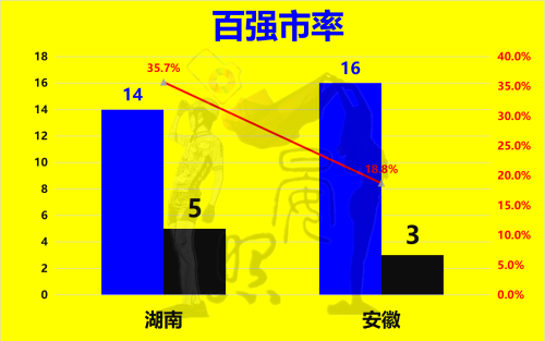 中部第三省花落谁家？安徽以14:11力压湖南，脱颖而出