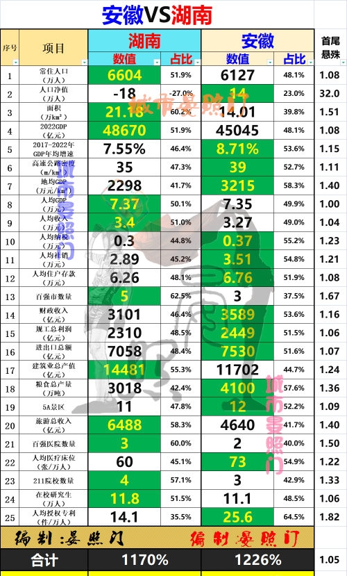 中部第三省花落谁家？安徽以14:11力压湖南，脱颖而出