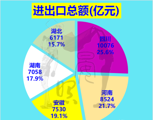 5省争夺内陆三强：湖北力压四川登顶，安徽即将反超河南