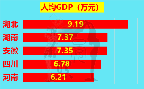 5省争夺内陆三强：湖北力压四川登顶，安徽即将反超河南