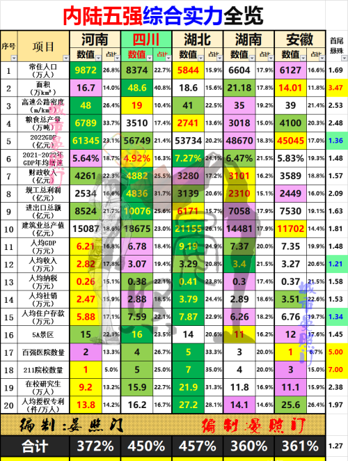 5省争夺内陆三强：湖北力压四川登顶，安徽即将反超河南