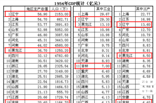 大数据看东北三省：辽宁一枝独秀，吉林有望反超黑龙江