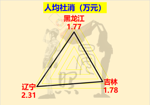 大数据看东北三省：辽宁一枝独秀，吉林有望反超黑龙江