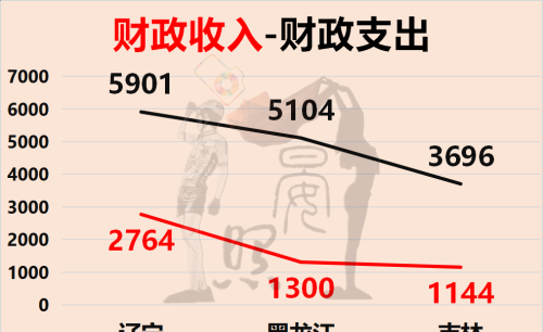 大数据看东北三省：辽宁一枝独秀，吉林有望反超黑龙江