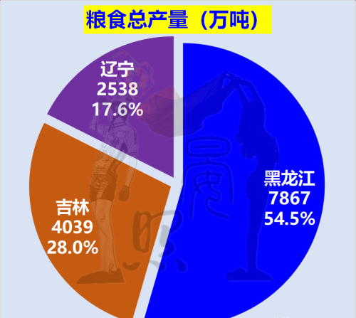 大数据看东北三省：辽宁一枝独秀，吉林有望反超黑龙江