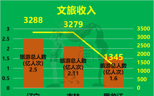 大数据看东北三省：辽宁一枝独秀，吉林有望反超黑龙江