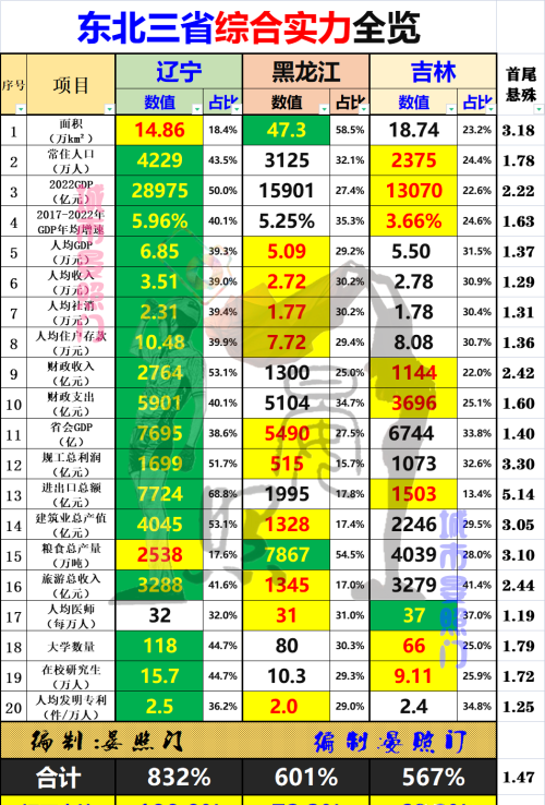 大数据看东北三省：辽宁一枝独秀，吉林有望反超黑龙江