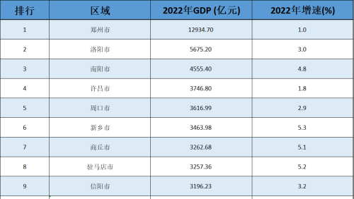 郑州市第一，平顶山市垫底，河南省十强城市排名