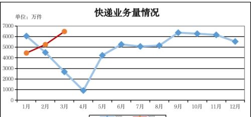 吉林省邮政行业一季度运行情况公布，多项数据表现亮眼