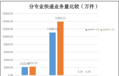 吉林省邮政行业一季度运行情况公布，多项数据表现亮眼