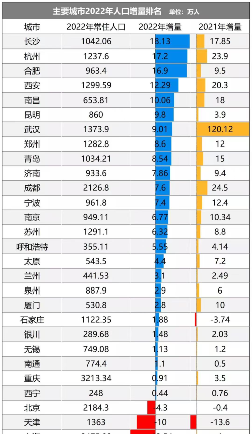 人口大洗牌！长沙人口增量跃居全国第一，强省会成为“制胜法宝”