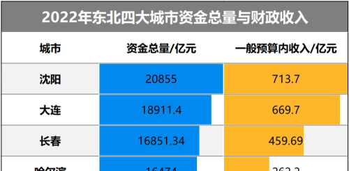 东北第一个国家级都市圈落地沈阳，长春、大连为何落选了？