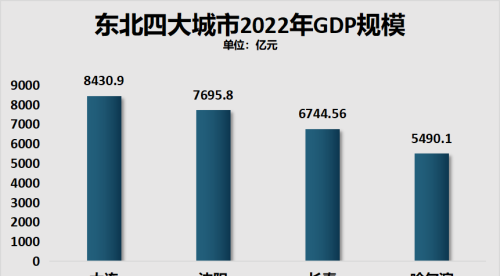 东北第一个国家级都市圈落地沈阳，长春、大连为何落选了？