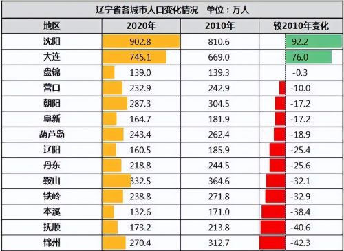 东北第一个国家级都市圈落地沈阳，长春、大连为何落选了？