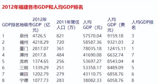 大洗牌！福州GDP再超泉州，福建经济重心正向闽东北加快转移