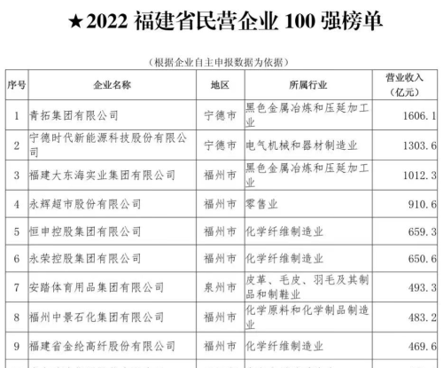 大洗牌！福州GDP再超泉州，福建经济重心正向闽东北加快转移