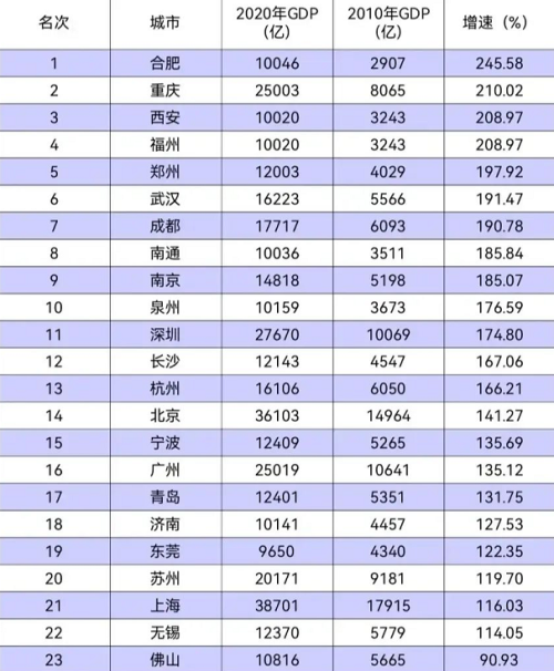 见证奇迹：合肥十年连续超越13座城市，背后胜利密码是什么？