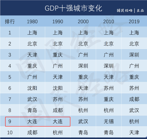 失去的20年：曾经的“北方香港”大连，为何走向衰落了？