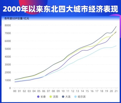 失去的20年：曾经的“北方香港”大连，为何走向衰落了？