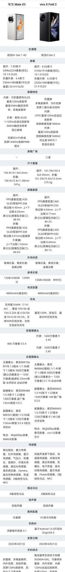 8英寸大折叠屏vivo X Fold2与华为Mate X3该咋选?图说对比更清晰