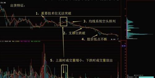 中国股市：一旦出现这几大信号，个股底部信号，学会精准抄底！