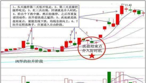 中国股市：关于庄家洗盘的手法，终于有人说清楚了！