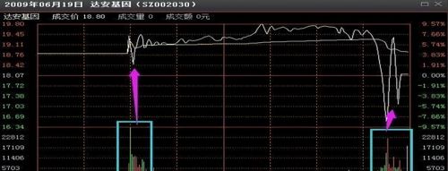 中国股市：分时图一旦出现这四种信号，主力在出货，建议反复看！