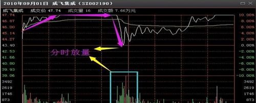 中国股市：分时图一旦出现这四种信号，主力在出货，建议反复看！