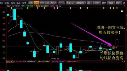 中国股市：一旦遇到“一阳穿三线”形态，大胆跟进，后市涨停不断