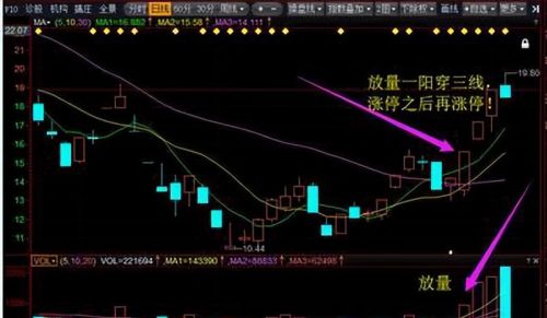 中国股市：一旦遇到“一阳穿三线”形态，大胆跟进，后市涨停不断