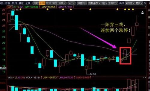 中国股市：一旦遇到“一阳穿三线”形态，大胆跟进，后市涨停不断