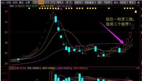 中国股市：一旦遇到“一阳穿三线”形态，大胆跟进，后市涨停不断
