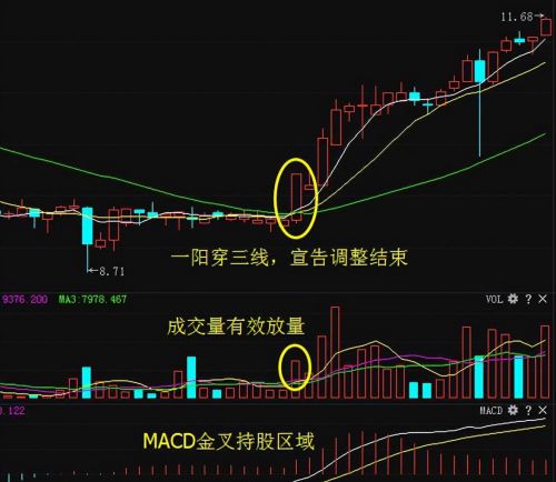 中国股市：一旦遇到“一阳穿三线”形态，大胆跟进，后市涨停不断