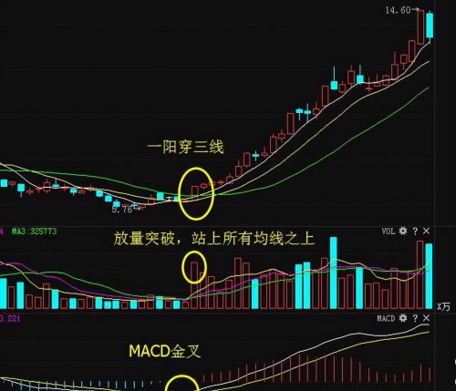 中国股市：一旦遇到“一阳穿三线”形态，大胆跟进，后市涨停不断