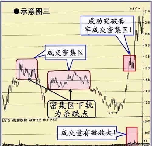 中国股市：一旦遇到“一阳穿三线”形态，大胆跟进，后市涨停不断