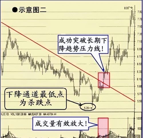 中国股市：一旦遇到“一阳穿三线”形态，大胆跟进，后市涨停不断