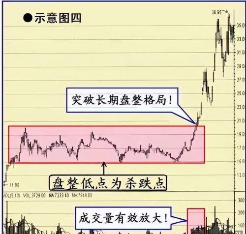 中国股市：一旦遇到“一阳穿三线”形态，大胆跟进，后市涨停不断