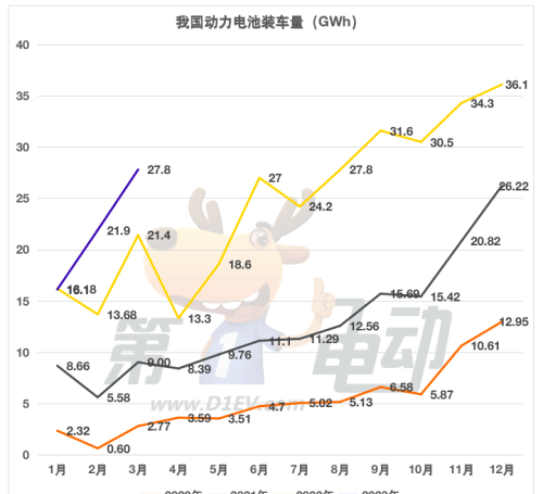 Q1国内动力电池榜：比亚迪市占率狂飙10.7%，宁德时代大降5.3%