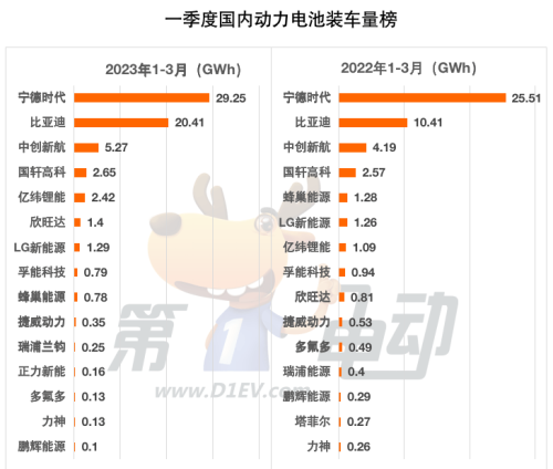 Q1国内动力电池榜：比亚迪市占率狂飙10.7%，宁德时代大降5.3%