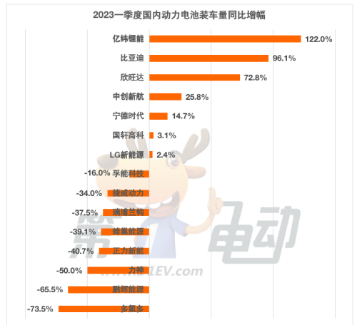 Q1国内动力电池榜：比亚迪市占率狂飙10.7%，宁德时代大降5.3%